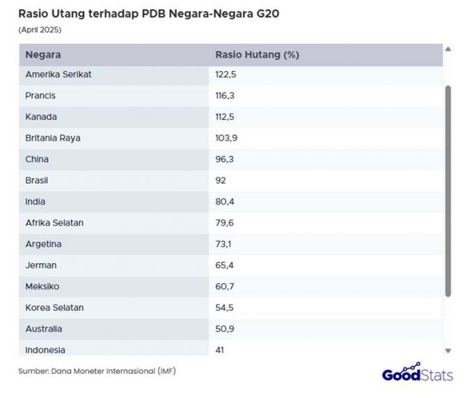 인도네시아, G20 내 재정 건전성 ‘최상위권’ 부상… 견고한 부채 관리 빛났다