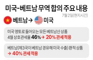 만료 5일전 美-베트남 상호관세 합의…”베트남산 46→20%·미국산 ‘0%'”