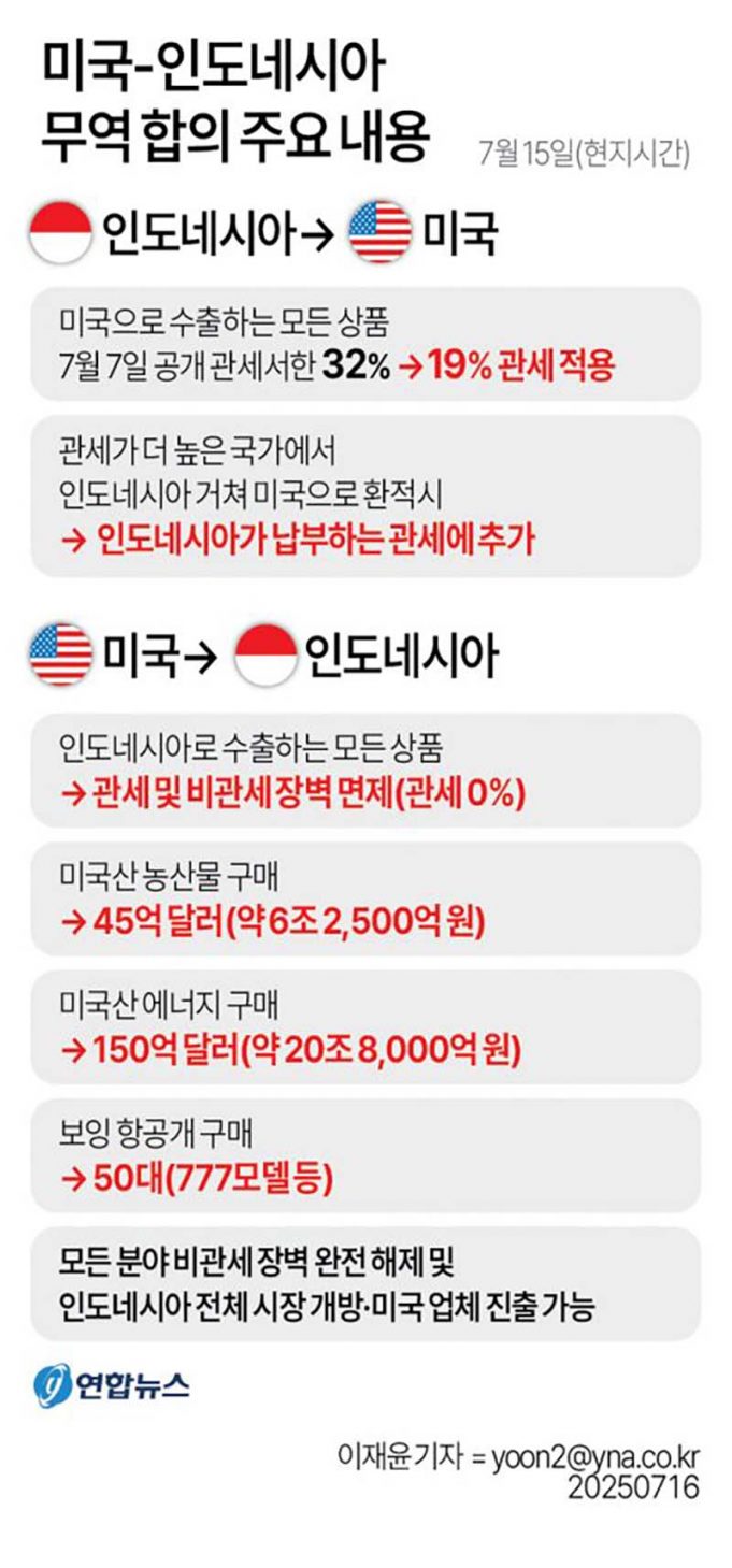 美, 대인도네시아 관세 19%로 인하… 노동부 “국내 산업 체질 강화의 전략적 기회”