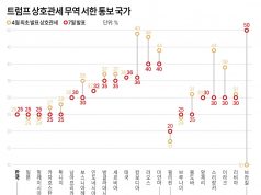트럼프 “관세소송 지면 美 망해…다른나라에 수조달러 돌려줘야”