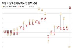 트럼프 “관세소송 지면 美 망해…다른나라에 수조달러 돌려줘야”