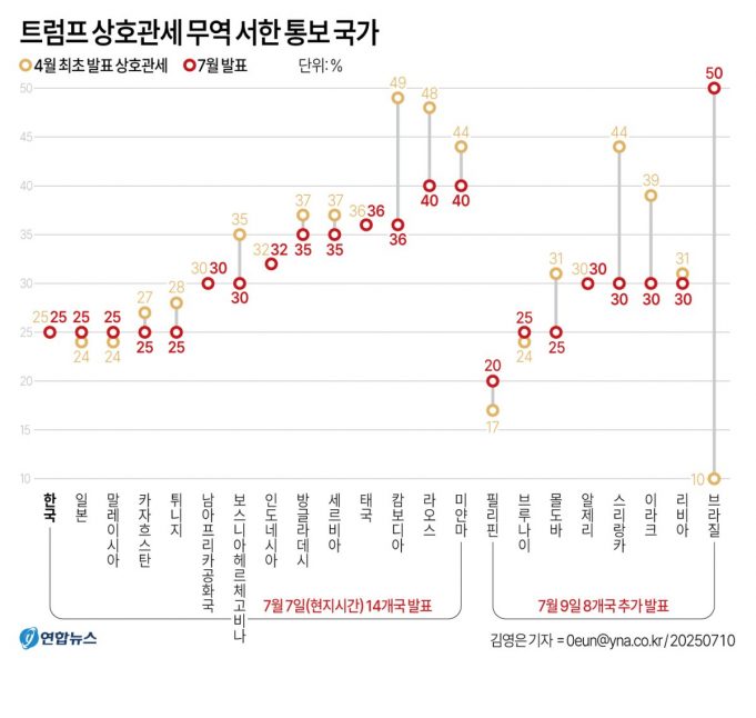트럼프 “관세소송 지면 美 망해…다른나라에 수조달러 돌려줘야”