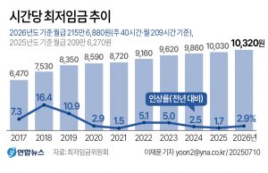 내년 한국 최저임금 2.9% 오른 시간당 1만320원…17년만 합의로 결정
