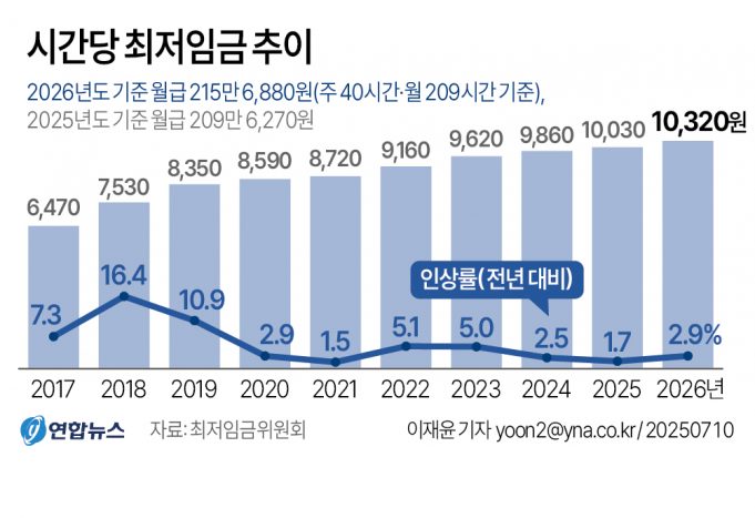 내년 한국 최저임금 2.9% 오른 시간당 1만320원…17년만 합의로 결정