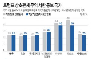 트럼프 “韓에 8월1일부터 25% 상호관세 부과” 이 대통령에게 서신