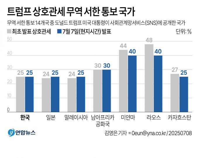트럼프 “韓에 8월1일부터 25% 상호관세 부과” 이 대통령에게 서신