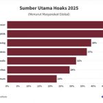 로이터 저널리즘 연구소의 ‘디지털 뉴스 리포트 2025’는 왜곡된 정보를 퍼뜨리는 집단 발표. 2025.6.25