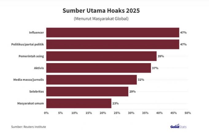 정치인과 인플루언서, ‘2025년 최대 허위 정보 유포자’로 지목