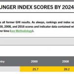 세계기아지수(GHI) 보고서에 인도네시아 지수. 2025.7.17-