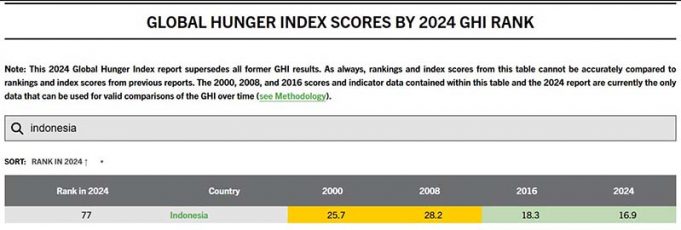 인도네시아, 24년간 기아 지수 대폭 개선… 그러나 아세안 7위, ‘식량 안보’ 과제 여전