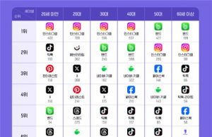 한국인 10~40대 인스타그램에 빠졌다…네이버 밴드 추월