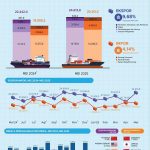 인도네시아 2025년 5월 수출입 통계