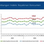 인도네시아 중앙은행(BI)이 발표한 ‘2025년 6월 소비자 조사’