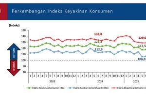 2025년 6월 소비자 신뢰도, 견고한 낙관론 지속