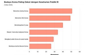 인도네시아 K드라마, K팝 인기도 추월 ‘오징어 게임’ 시즌 3에 관심 집중