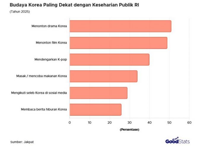 인도네시아 K드라마, K팝 인기도 추월 ‘오징어 게임’ 시즌 3에 관심 집중