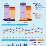 2024년 6월 인도네시아 수출입 동향