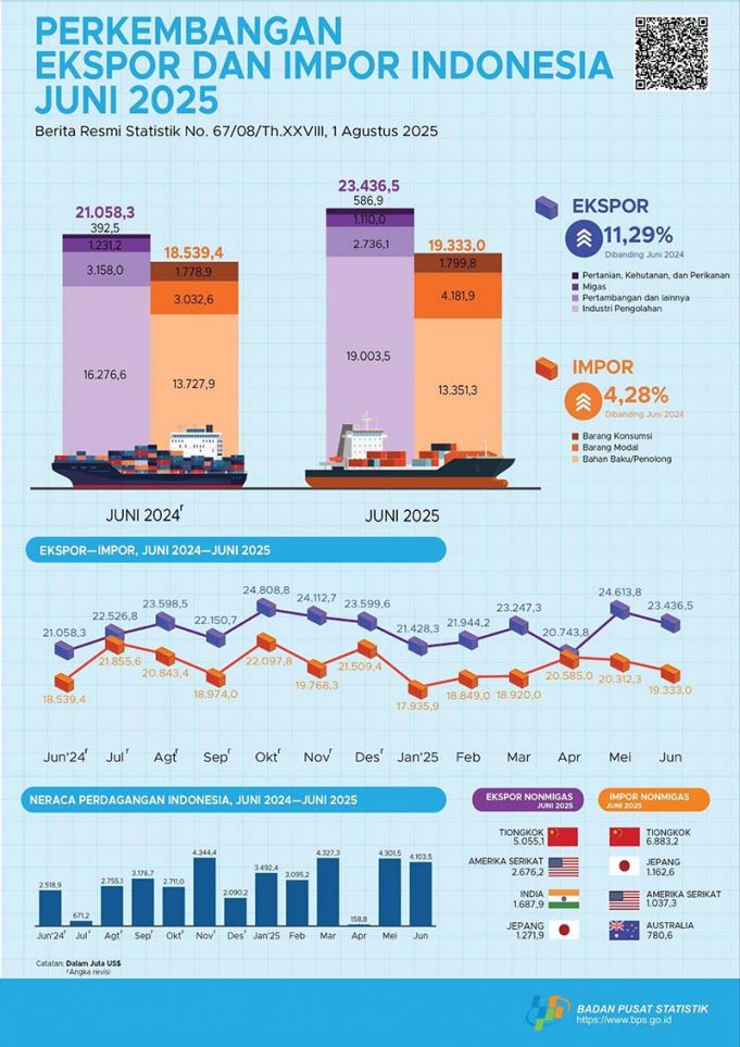 2025년 6월 인도네시아 수출입 동향