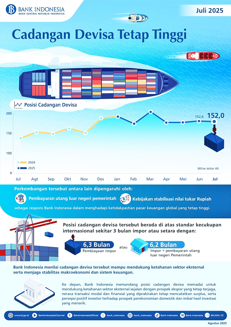 인도네시아 외환보유고, 1,520억 달러로 견조한 수준 유지 | 한인포스트