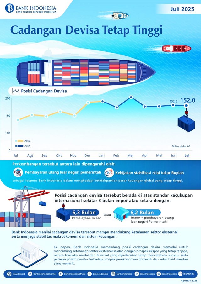 2025넌 7월 인도네시아 외환보유고, 1,520억 달러.