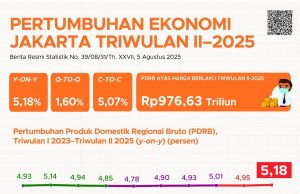 2025년 2분기 자카르타 경제, 5.18% 성장… 운수·수출 부문이 성장 견인