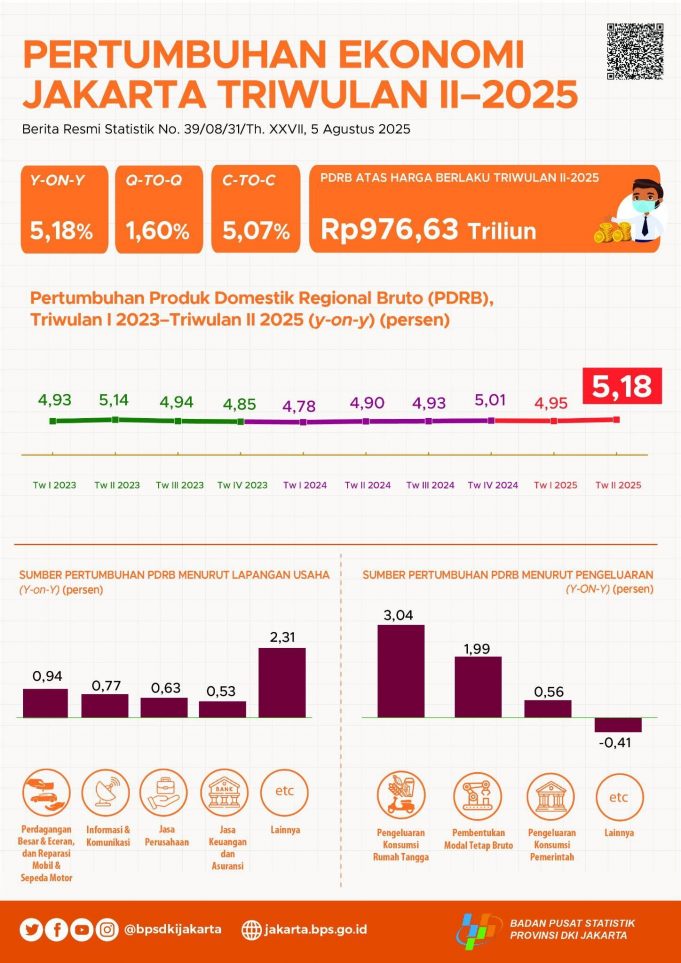 2025년 2분기 자카르타 경제, 5.18% 성장… 운수·수출 부문이 성장 견인