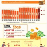 2025년 3월 기준 DKI 자카르타의 빈곤 현황