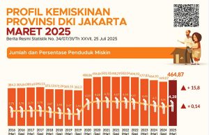 DKI 자카르타, 빈곤율 소폭 등락 속 빈곤층 인구 증가세