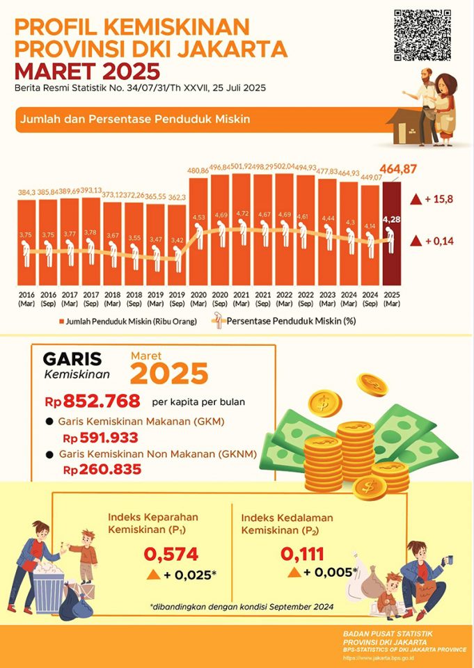 DKI 자카르타, 빈곤율 소폭 등락 속 빈곤층 인구 증가세