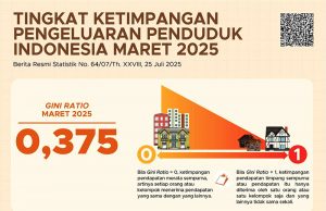 인도네시아, 소득 불평등 완화… 2025년 3월 지니계수 0.375로 하락