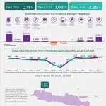 2025년 7월 DKI 자카르타주 소비자물가지수 동향