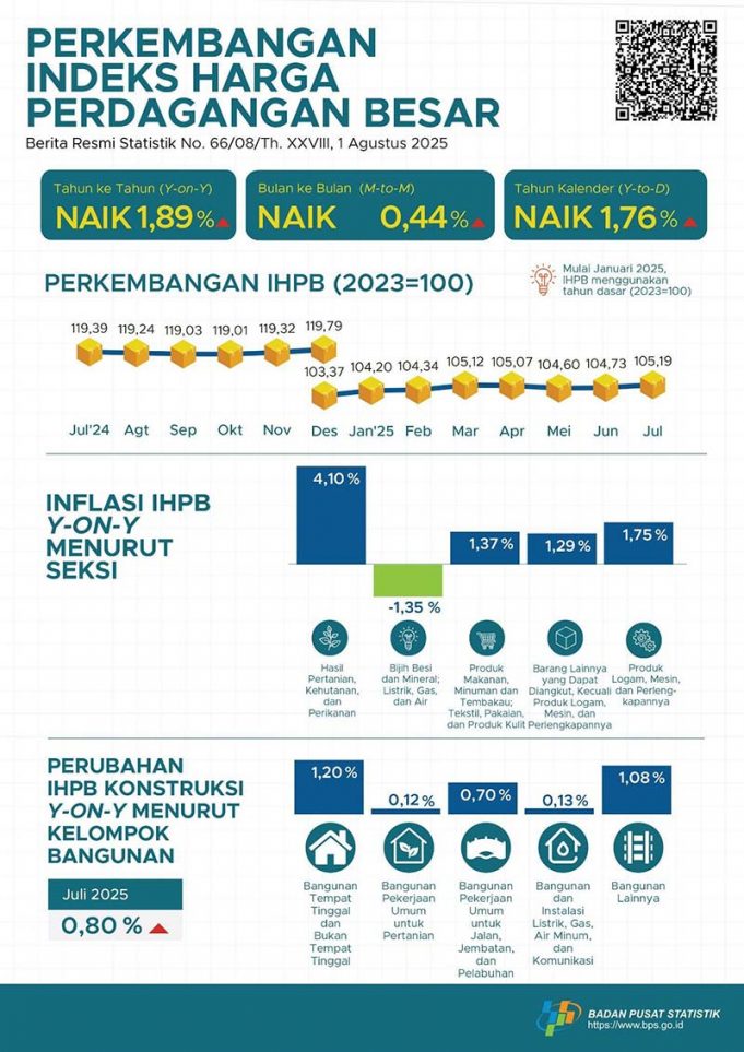 7월 도매물가지수(IHPB) 동향