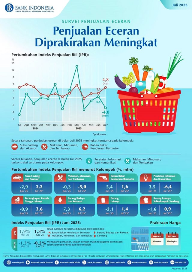 2025년 7월 실질소매판매지수(Indeks Penjualan)