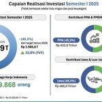 2025년 상반기 인도네시아의 투자 실현액이 942조 9천억 루피아 기록