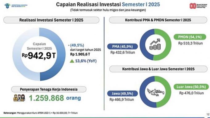 인도네시아, 2025년 상반기 투자 942조 루피아 달성… 경제성장 청신호