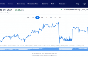7월 4주, 美 달러 강세와 국내 지표 부진에 루피아 환율 약세 마감