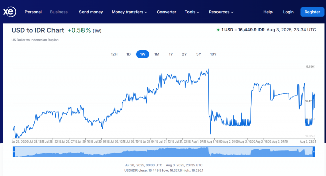 7월 마지막주 달러대비 루피아화 주간 환율 그래프. 2025.8.4