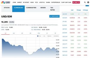 루피아, 달러 약세에도 보합세 마감… 미 연준 정책 불확실성 주시