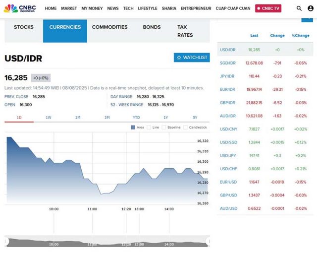8월8일자 달러대비 루피아화 환율 그래프