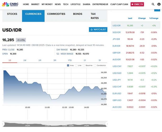 루피아, 달러 약세에도 보합세 마감… 미 연준 정책 불확실성 주시