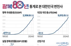 광복 80년 통계로 본 대한민국 변천사