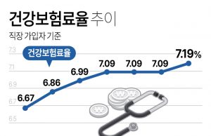 내년 건보료율 1.48% 올라 7.19%…직장인 월평균 2천235원 더 내