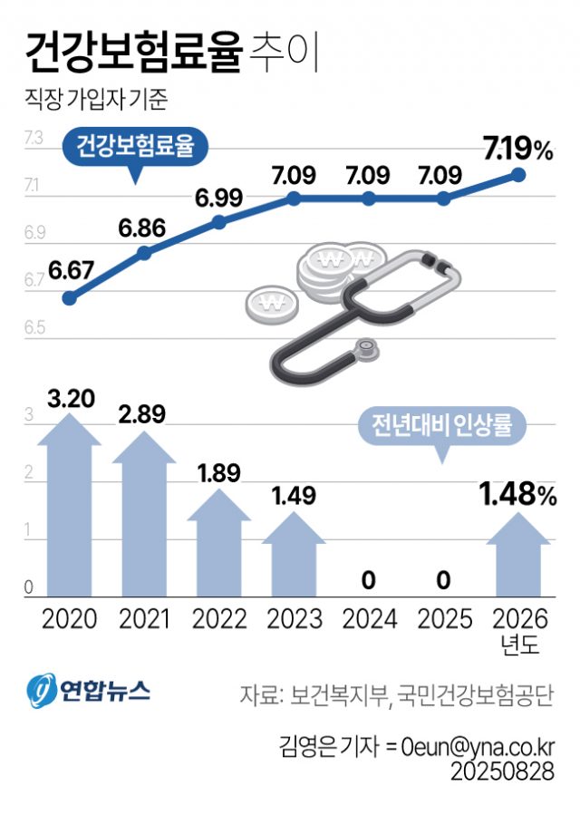 건강보험료율 인상 추이