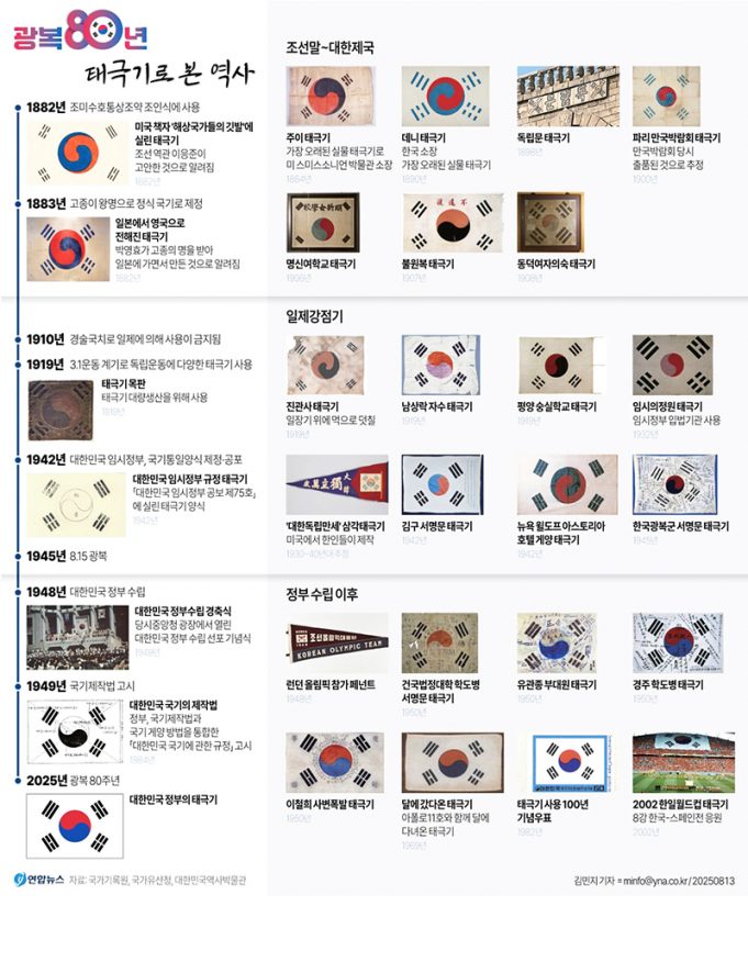 광복 80년 태극기로 본 역사