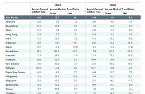 인도네시아 의료비, 연 16.2% 급등… 아시아·태평양 지역 3위 기록