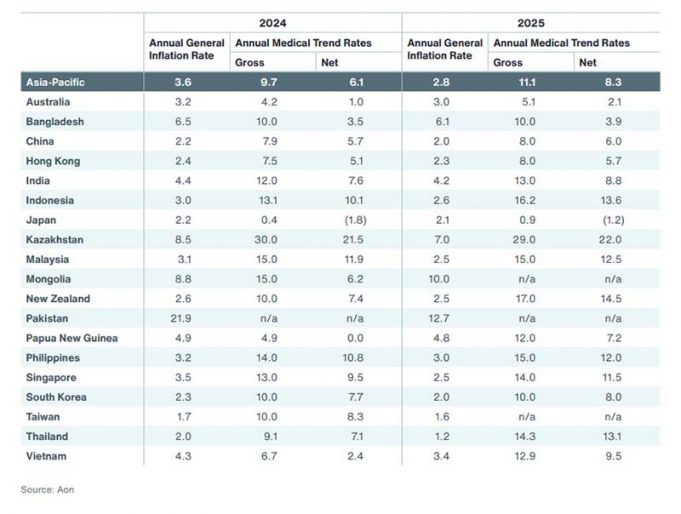 인도네시아 의료비, 연 16.2% 급등… 아시아·태평양 지역 3위 기록