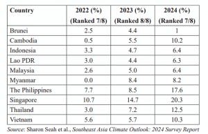 아세안, 원자력 지지율 소폭 상승… ‘탈탄소’ 전환점 될까