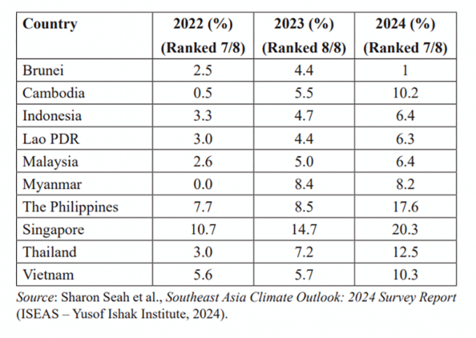 아세안, 원자력 지지율 소폭 상승… ‘탈탄소’ 전환점 될까