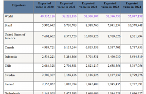 인도네시아, 세계 4대 목재 펄프 수출 강국으로 우뚝