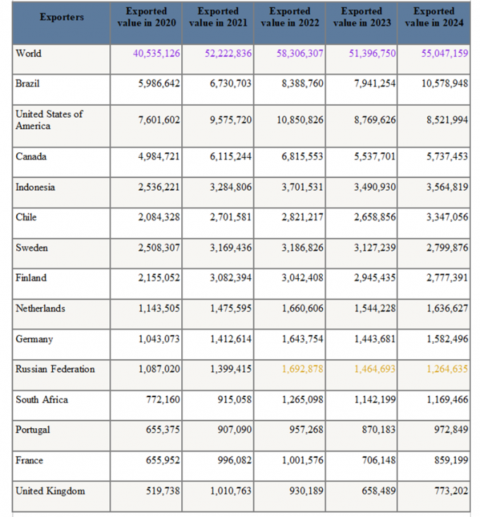 인도네시아, 세계 4대 목재 펄프 수출 강국으로 우뚝